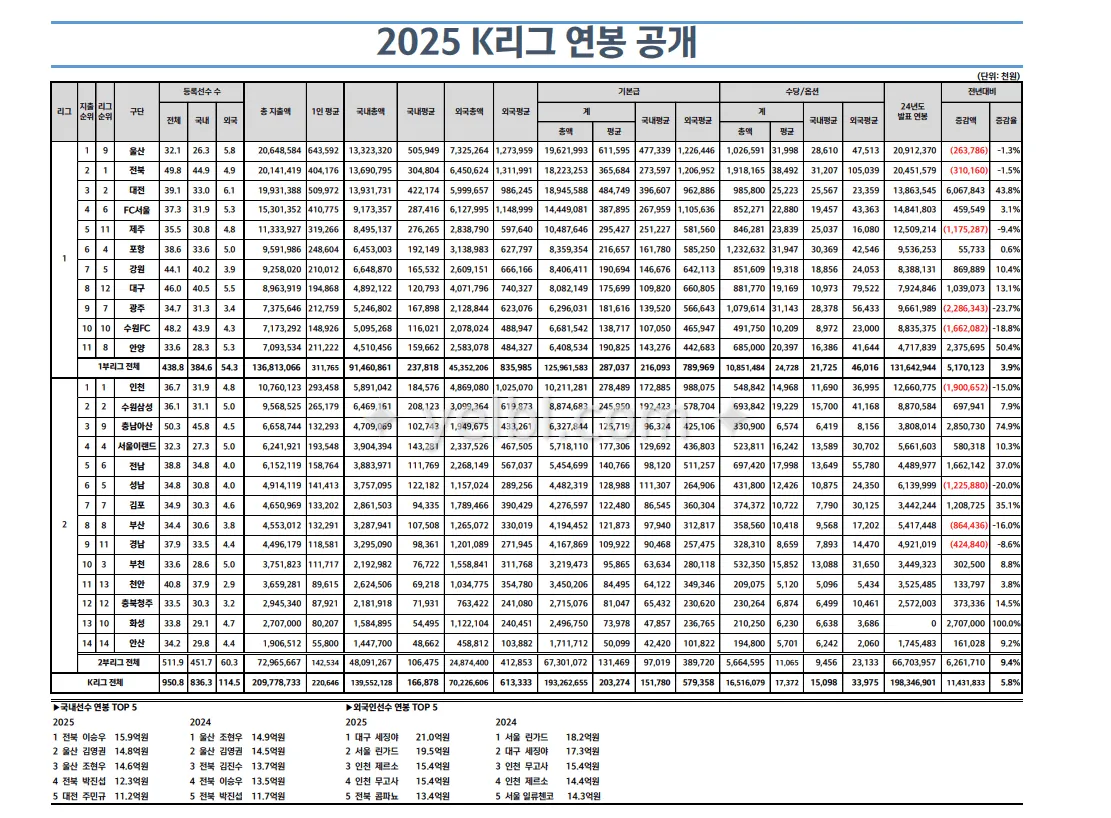 올해 k리그 연봉 공개됐네요